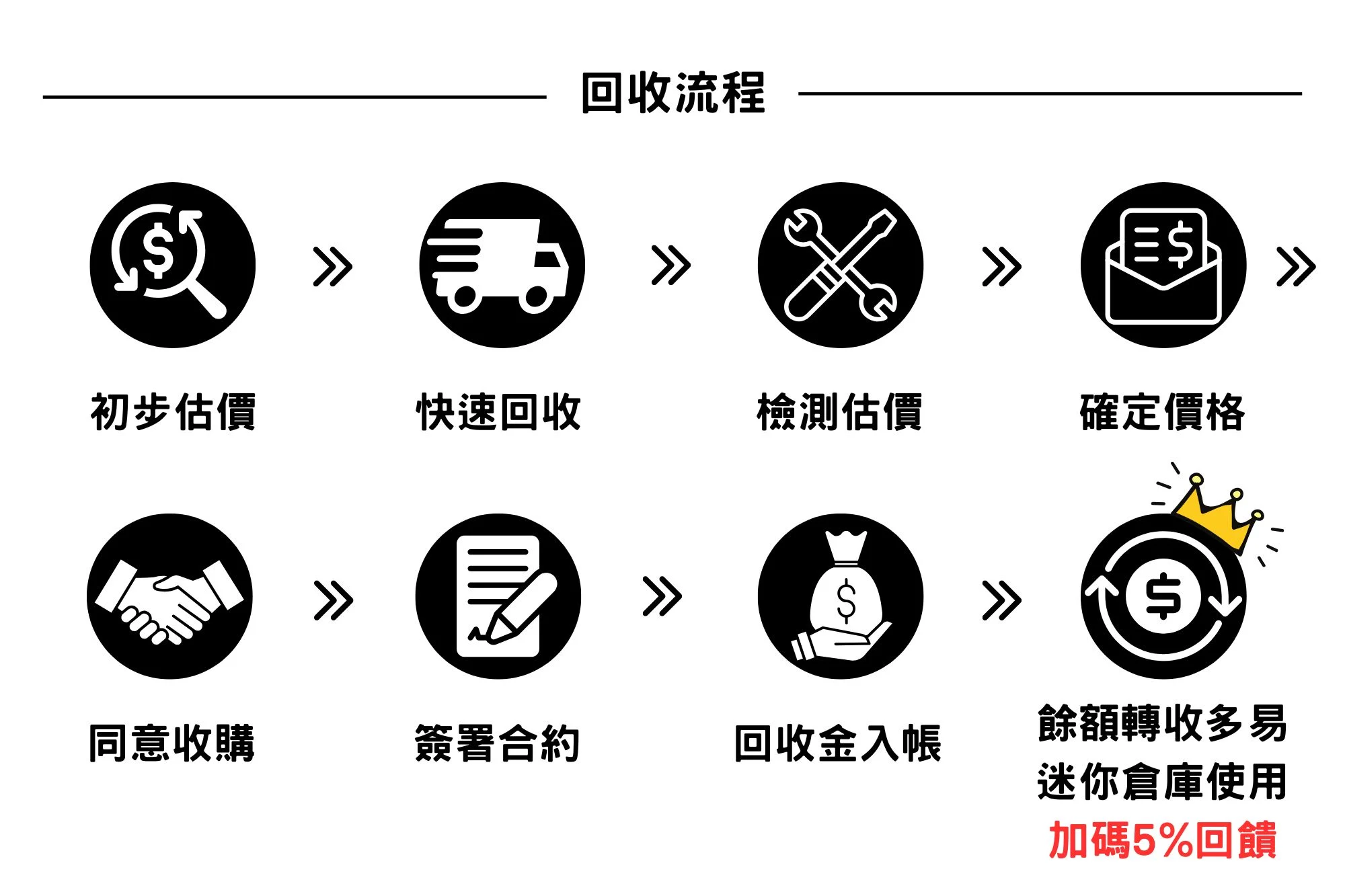 回收折抵租金