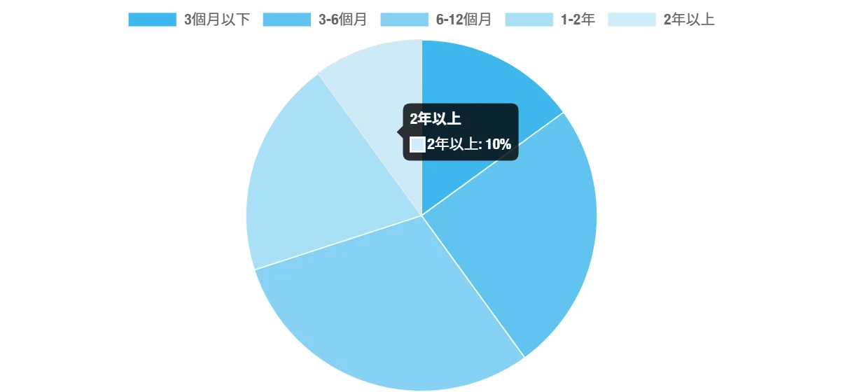 租用期間