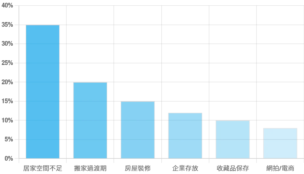 租用迷你倉族群